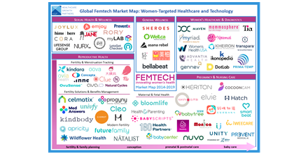Investors are Falling in Love with Femtech